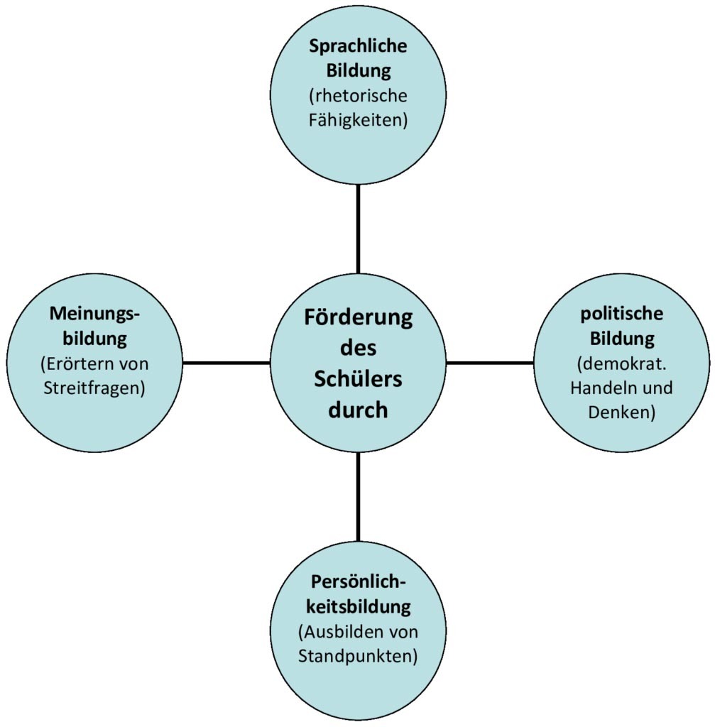 Diagramm zur Förderung von Schülerkompetenzen durch Debattieren